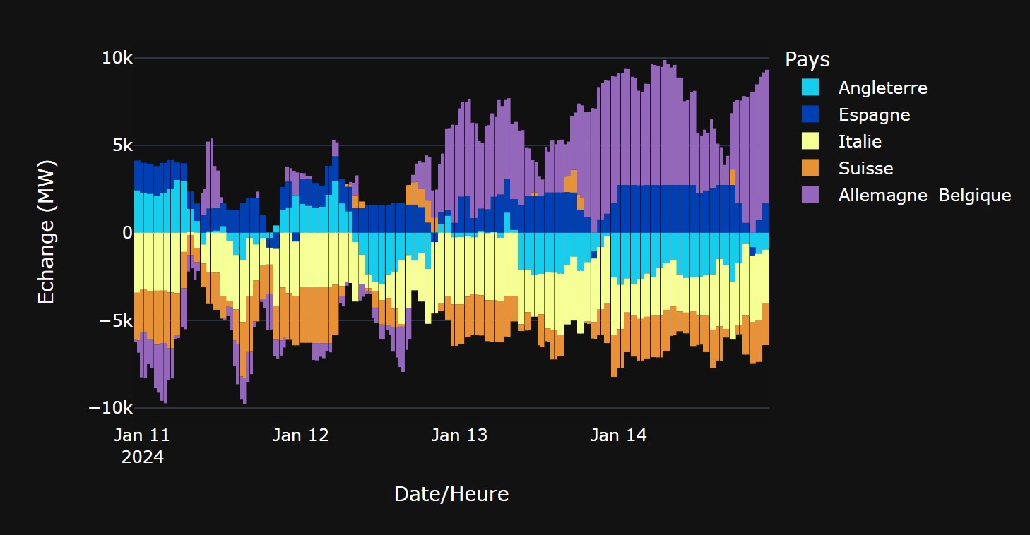 Electricity consumption in France by region over 3 days